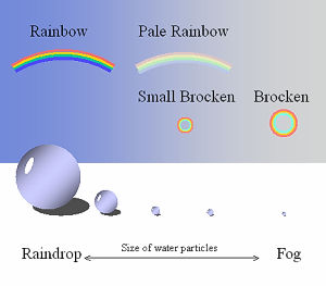 Brocken and
                Rainbow