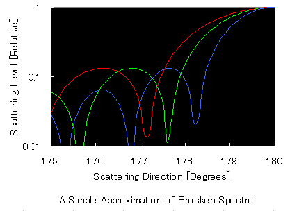 an Approximation
        of Brocken Spectre
